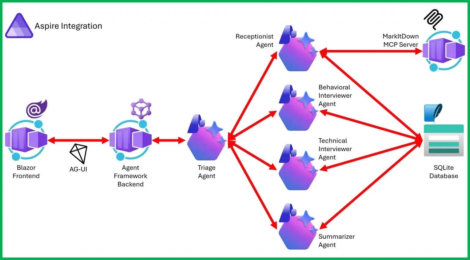 Interview Coach 整体架构图