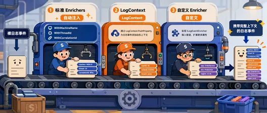 Serilog Enrichers：给每条日志自动注入上下文