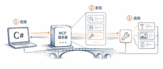 在 C# 里写一个 MCP 客户端：连接、发现、调用工具