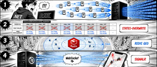 .NET 实时司机位置追踪：Redis GEO、状态缓冲与 SignalR