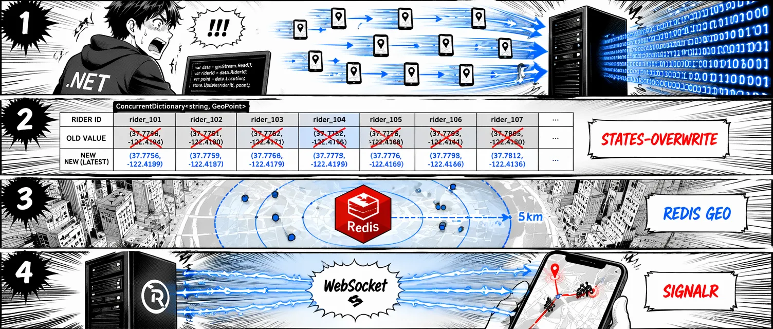 .NET 实时司机位置追踪封面