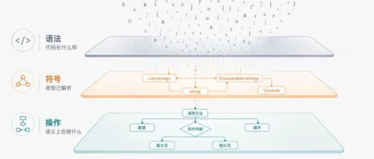 Roslyn 三层分析 API：SyntaxNode vs ISymbol vs IOperation 该怎么选