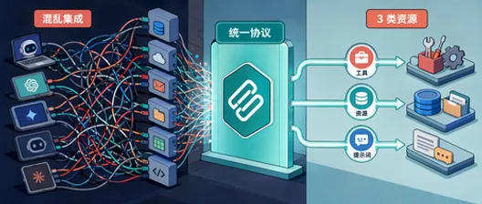 从 .NET 视角讲清 MCP：它到底解决什么问题