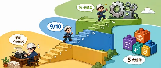 Loop Engineering 实战路线：从手动 Prompt 到自主循环的 14 步