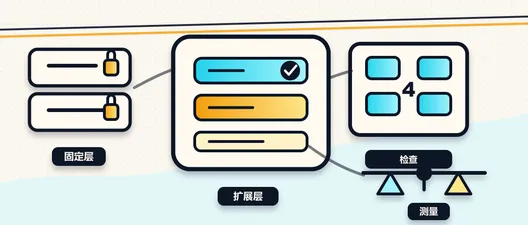 AX Stack：AI 编程代理真正可调的是扩展层