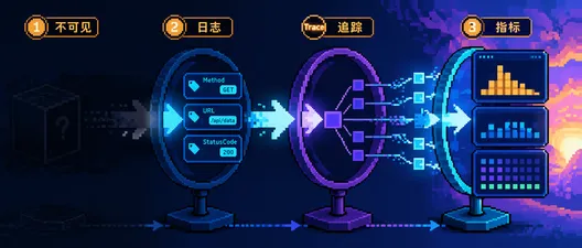 HttpClient 日志与可观测性：ILogger、DelegatingHandler 和 OpenTelemetry