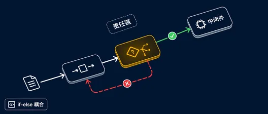 C# 责任链设计模式：完整指南与示例
