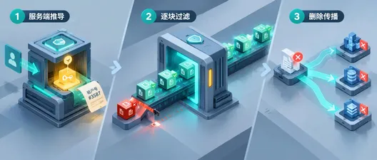 RAG 检索授权：租户过滤、溯源与删除