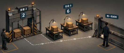 .NET 有界 Channel 管道的完整生命周期