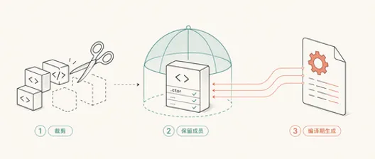 .NET 10 Native AOT 下让反射保持安全：DynamicallyAccessedMembers 实用指南