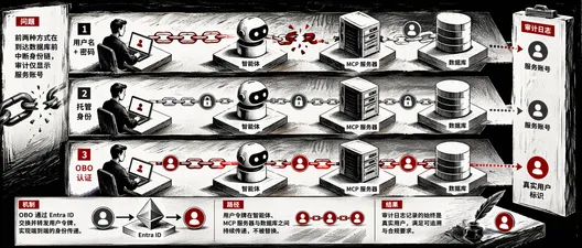 SQL MCP Server OBO 认证：让 AI Agent 操作数据库时可追溯用户身份