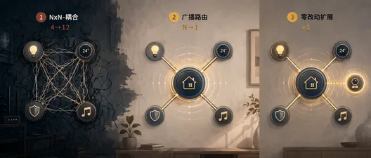 中介者模式 C# 实战：用 Mediator 构建松耦合的智能家居设备协调系统