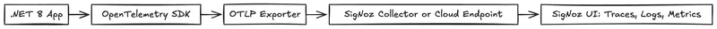 .NET 与 SigNoz 集成流程图