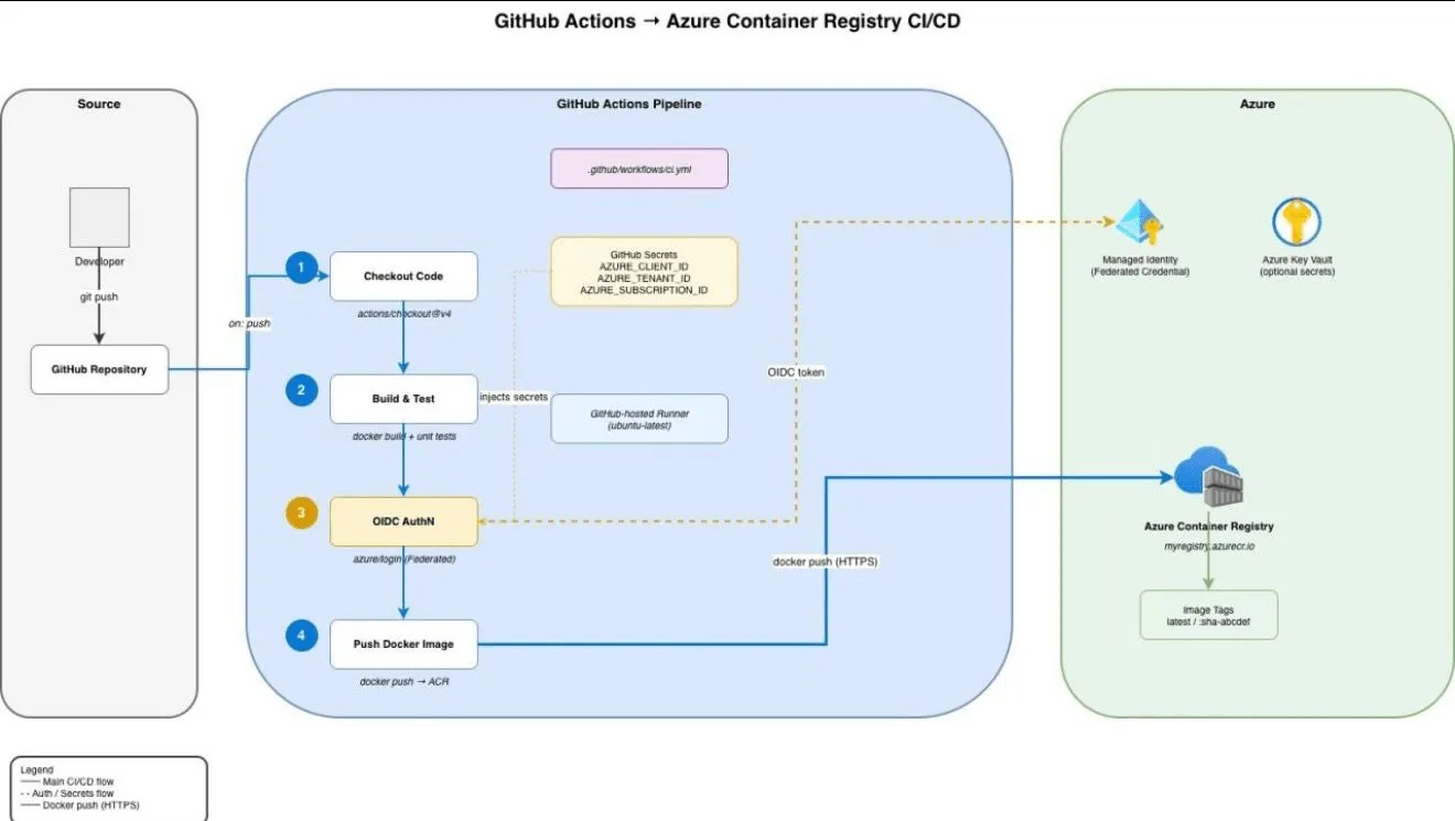 使用 Draw.io 和 GitHub Copilot 自定义 Skill 生成 CI/CD 图的截图