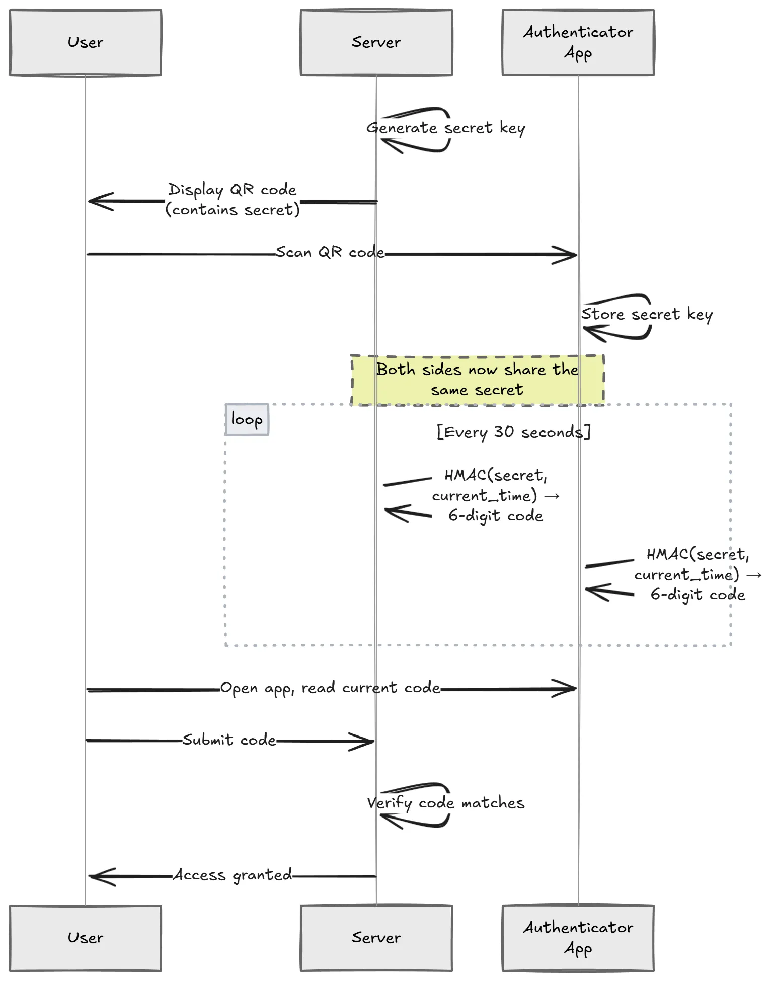 TOTP 流程:服务端和验证器应用通过共享密钥独立生成相同的时间码
