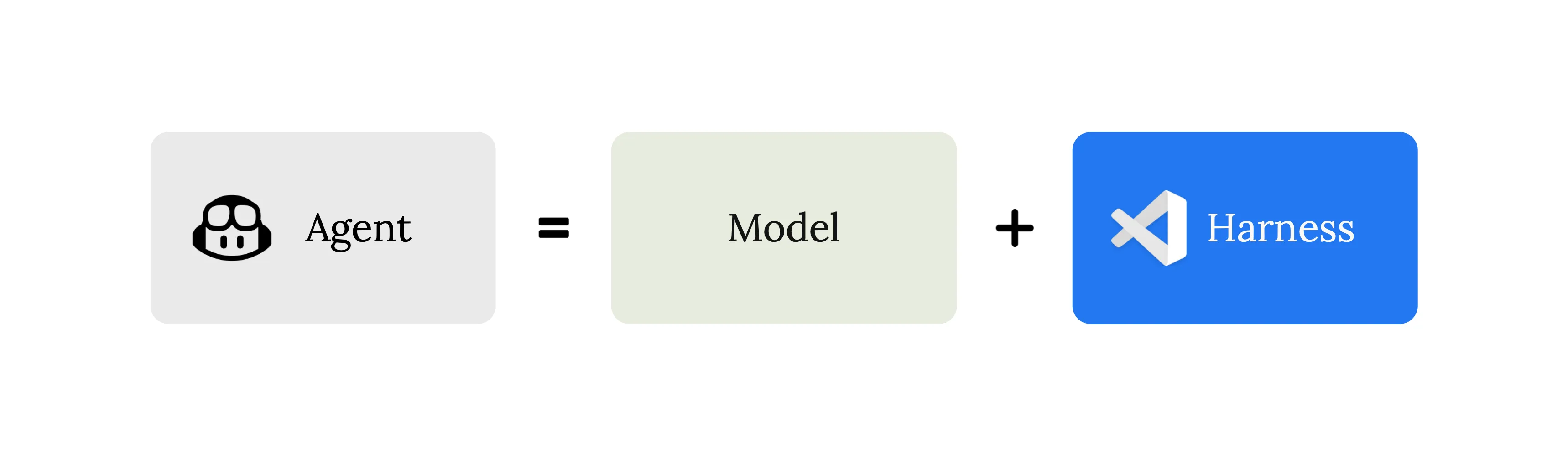 Agent = Model + Harness 架构示意图