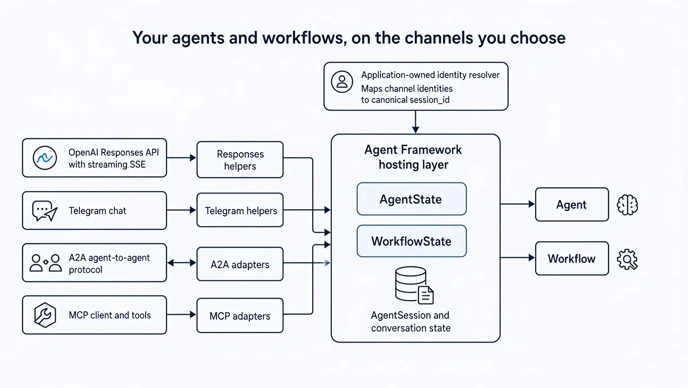 Agent Framework hosting 层连接 Responses、Telegram、A2A、MCP 与 Agent、Workflow 的架构图