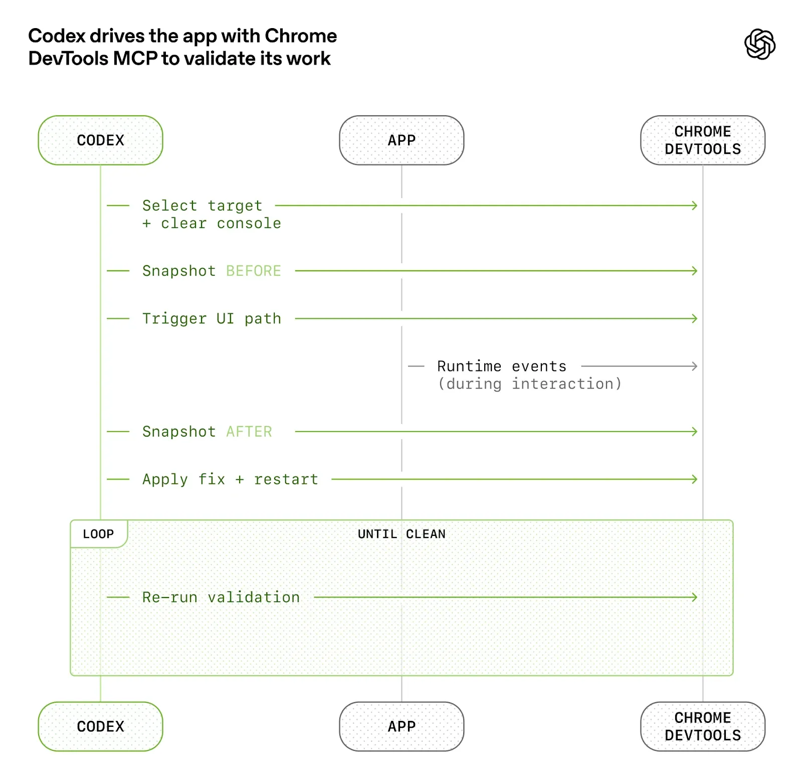 Codex 用 DevTools 验证界面的示意图