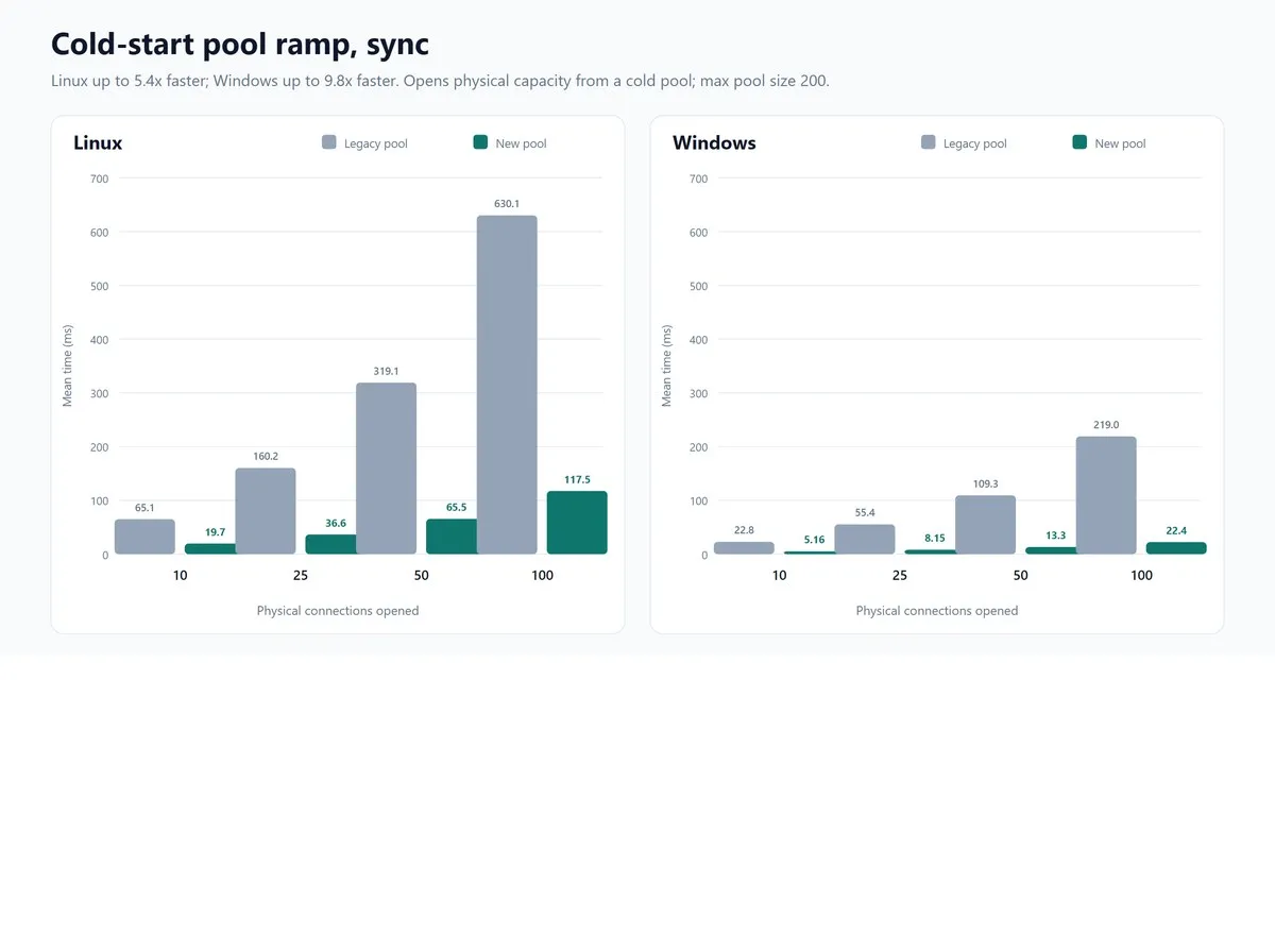 同步冷启动下旧连接池与 Pool V2 在 Linux 和 Windows 上的平均耗时对比