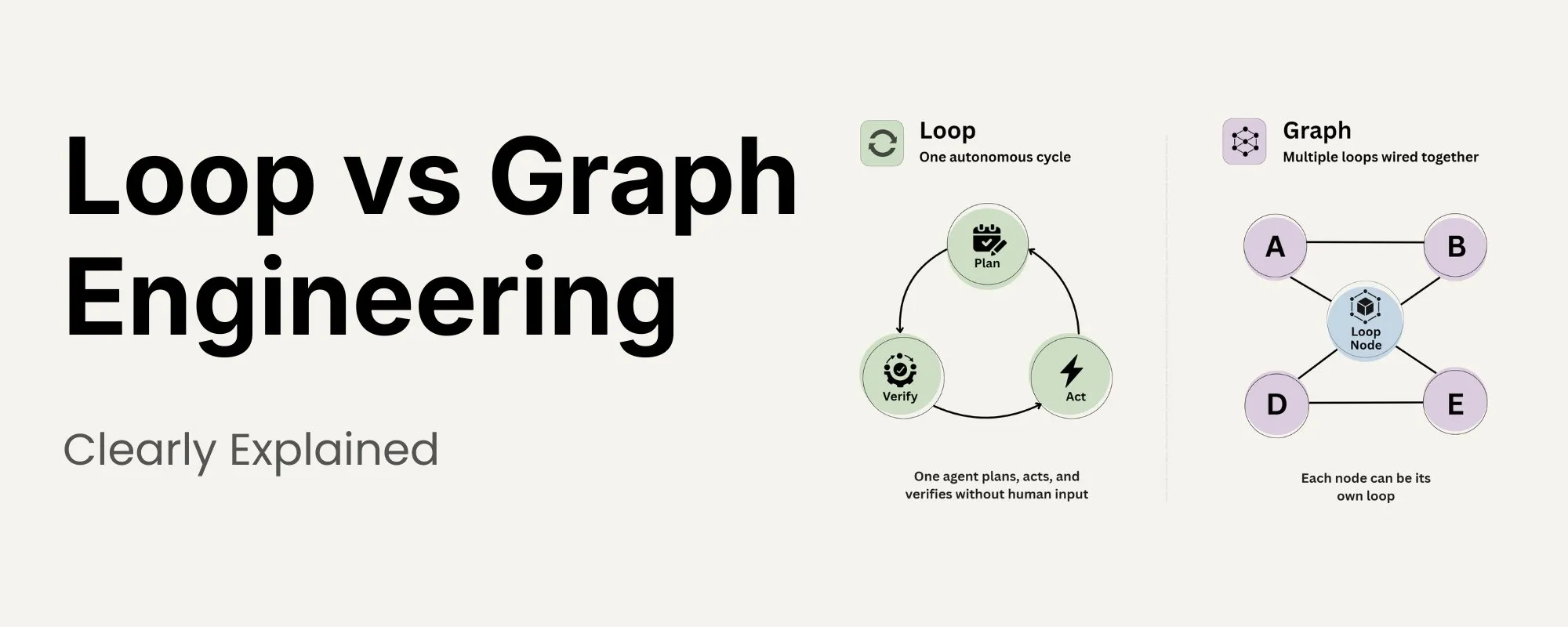 标题对比图：Loop 是一个自主循环（Plan/Act/Verify），Graph 是把多个循环接在一起，每个节点可以各自是 Loop