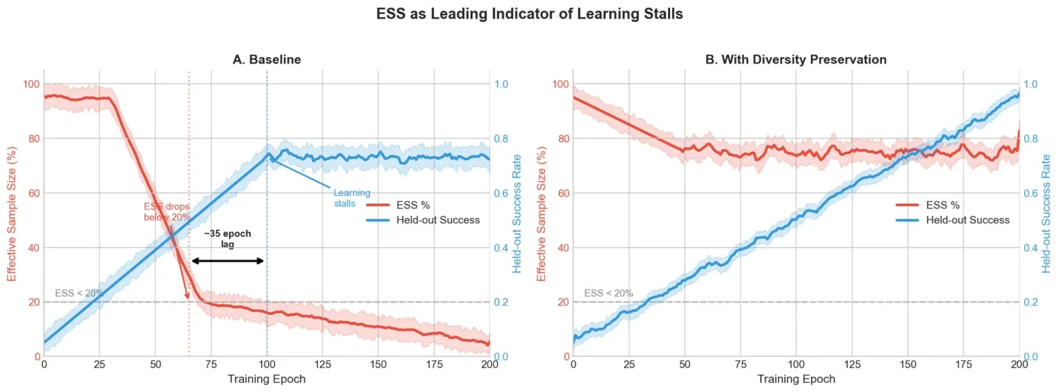 图2:基准ESS崩溃后35轮发生学习停滞,自适应课程将ESS维持在70%以上