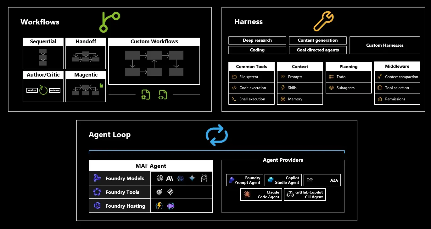 Microsoft Agent Framework overview diagram