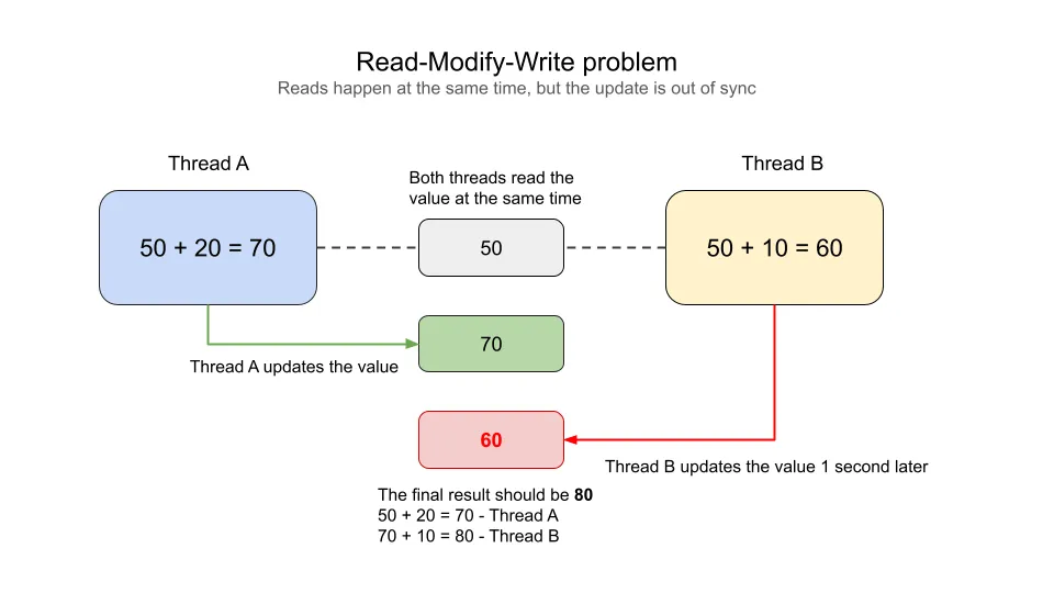 Read-Modify-Write 示意图:两个线程同读 50,一个加 20 写回 70,另一个加 10 在一秒后写回 60,覆盖了 70