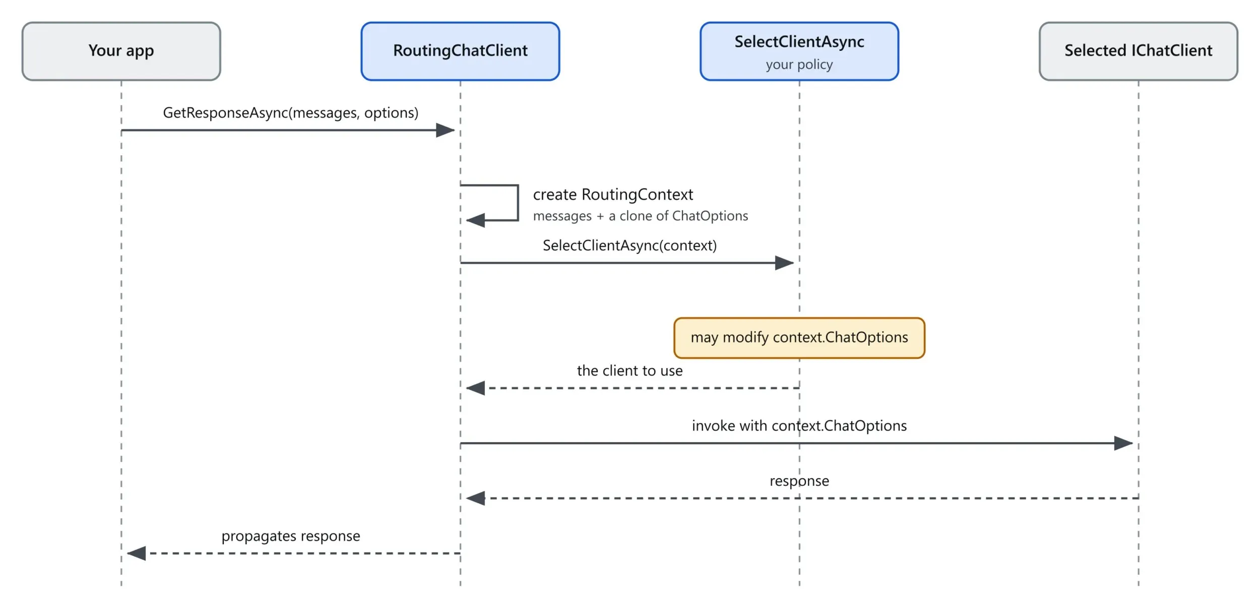路由请求的时序图：应用 → RoutingChatClient → 选择策略 → 被选中的客户端
