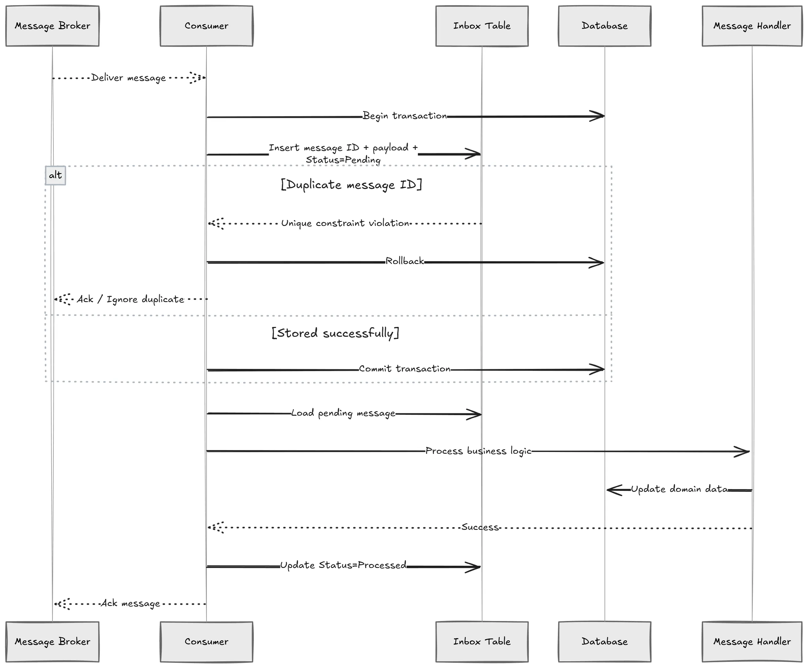 Inbox 模式时序图,展示消息从 Broker 到消费者再到数据库和处理器的流转过程