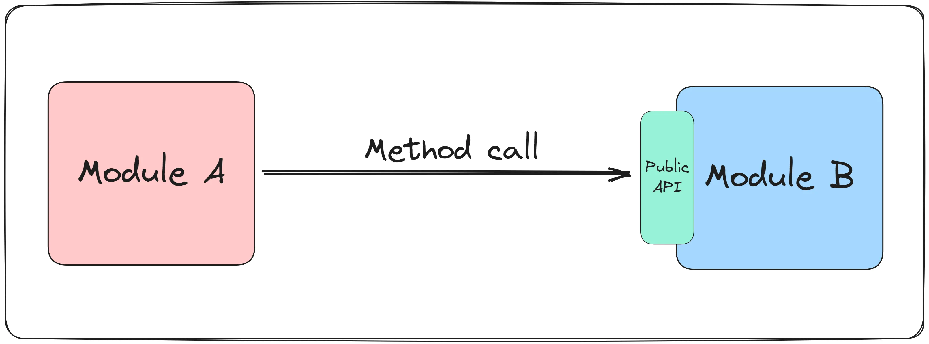 同步通信示意图