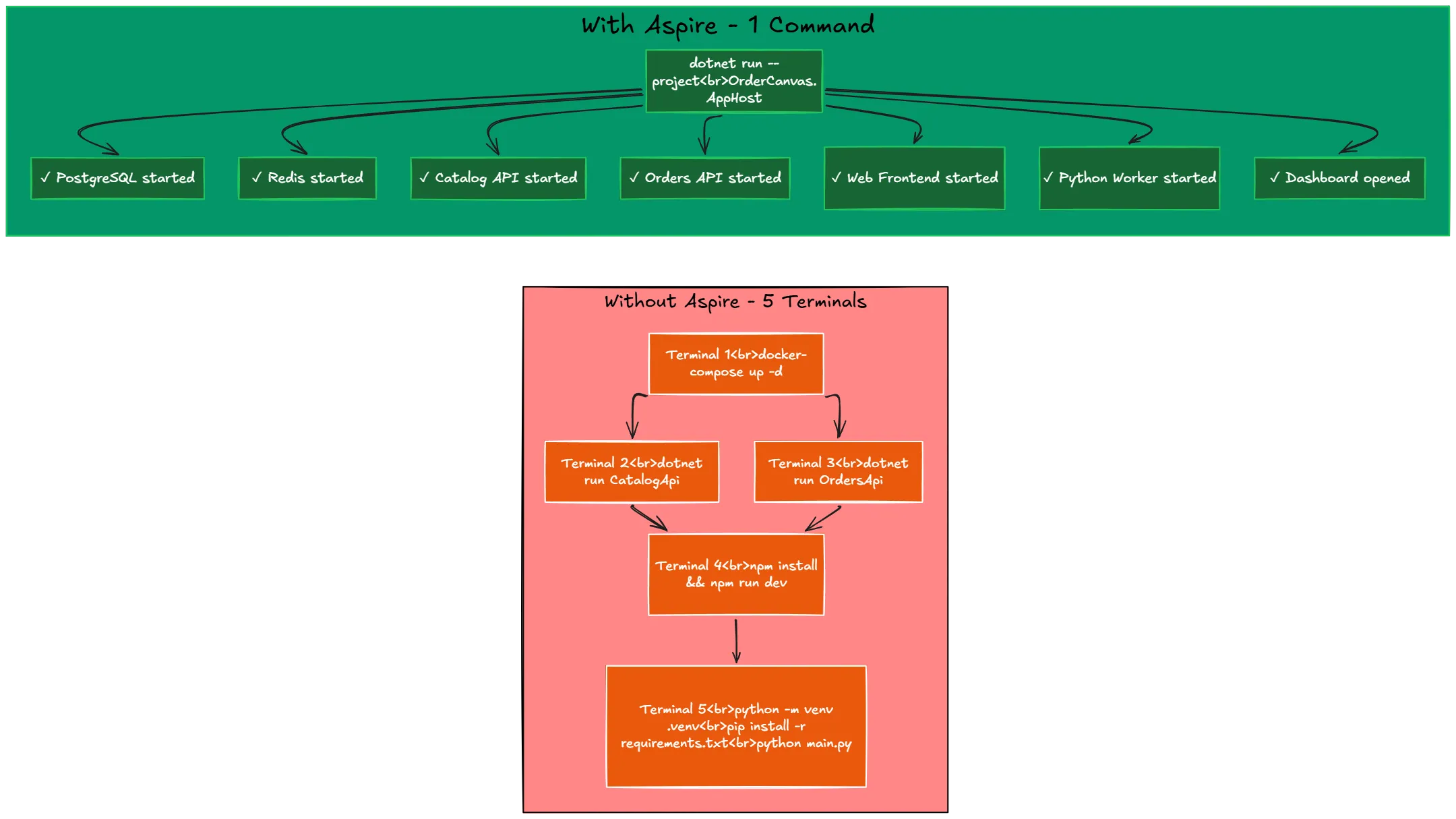 Without Aspire vs With Aspire 启动流程对比
