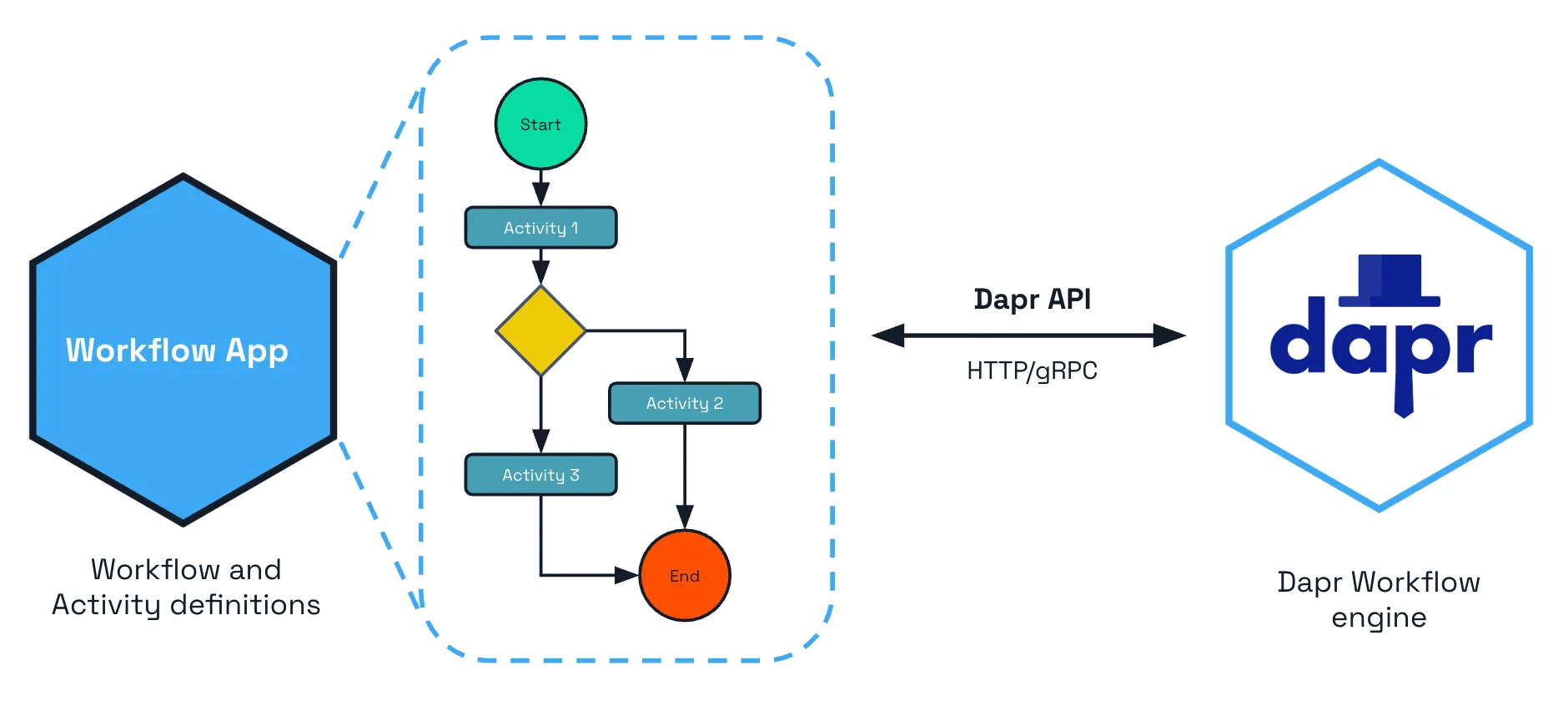 Dapr Workflow 架构图