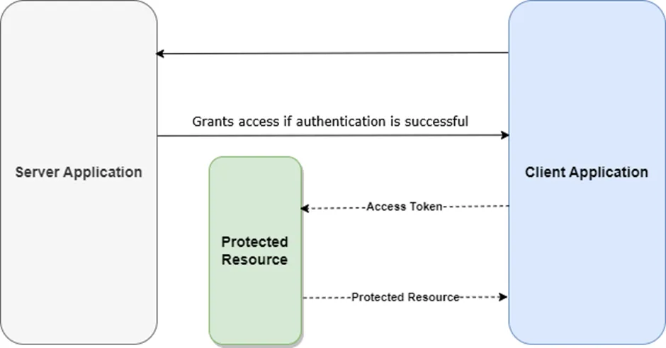 原文配图：Access Token 基本示意图
