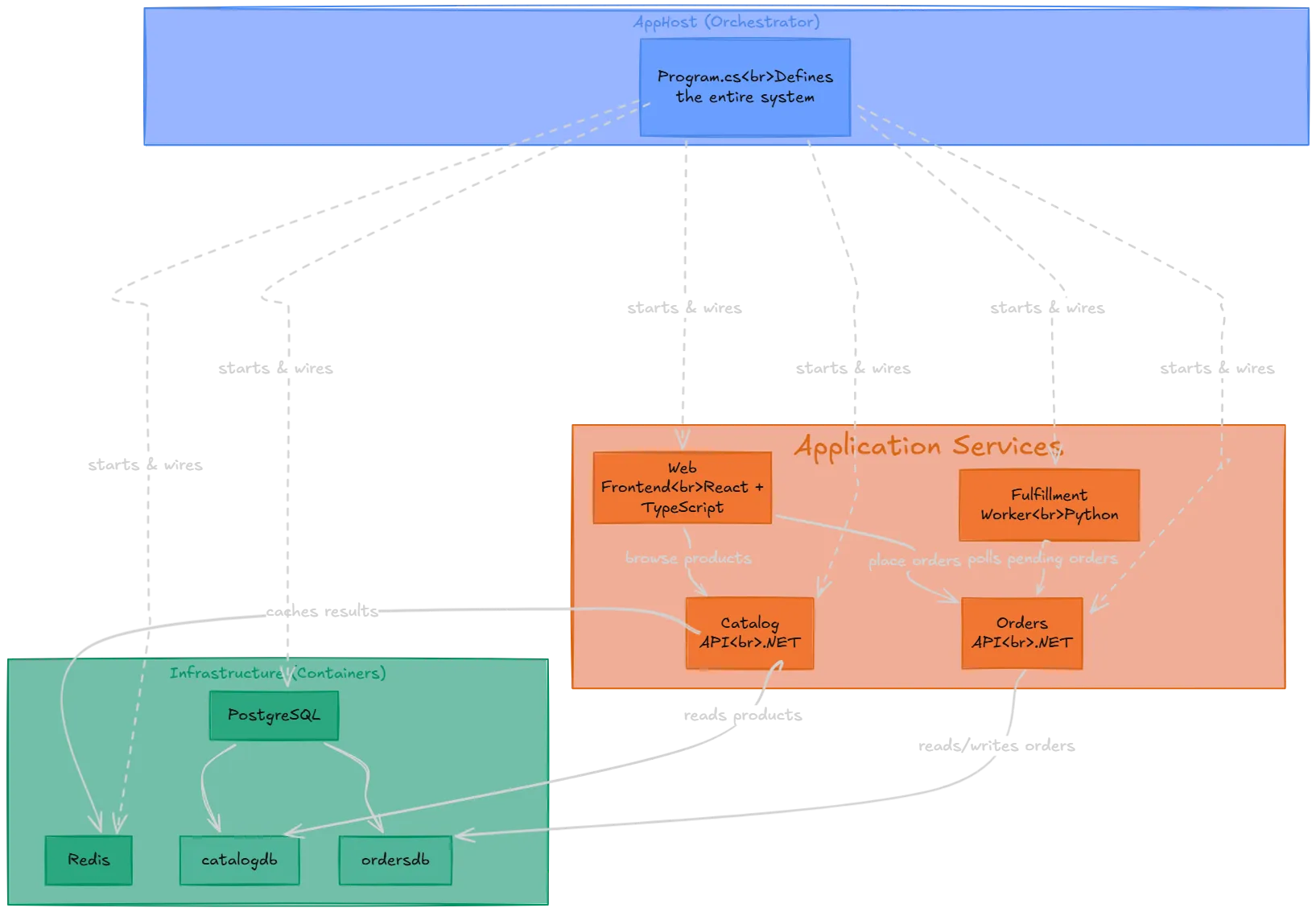 OrderCanvas 架构总览