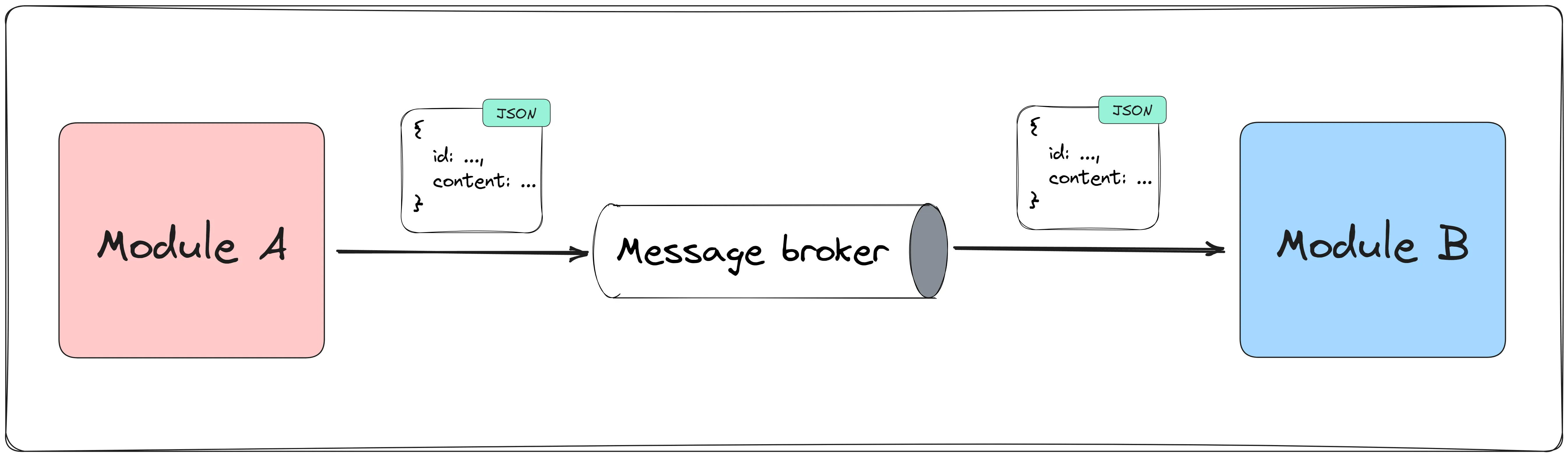 异步消息通信示意图