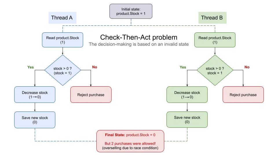 Check-Then-Act 示意图:两个线程同时检查到库存为 1,都执行了购买,后执行者买到的是无效状态
