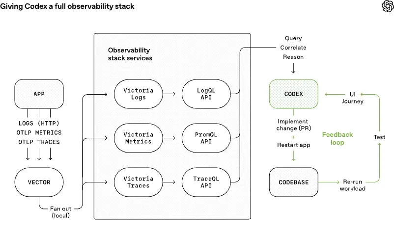 给 Codex 一整套可观测性反馈回路的示意图