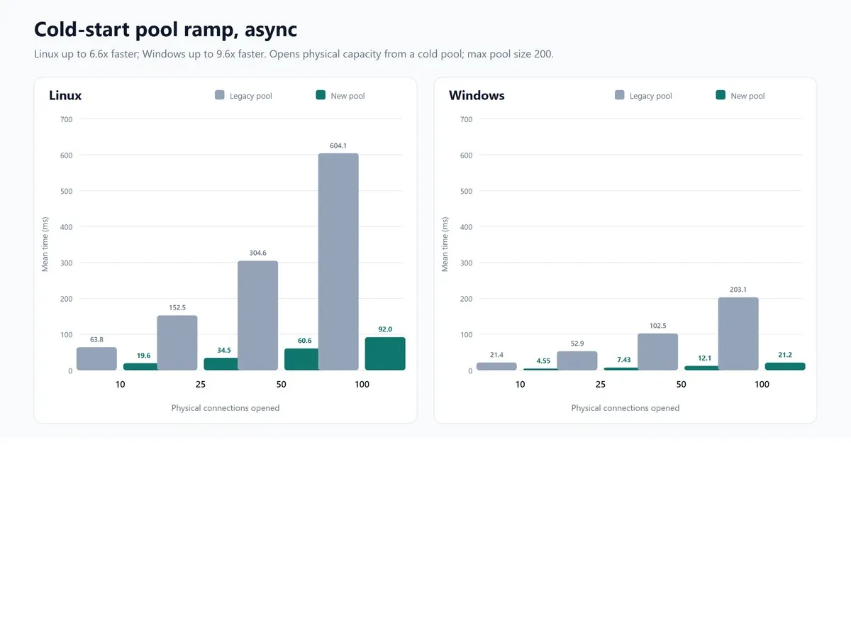 异步冷启动下旧连接池与 Pool V2 在 Linux 和 Windows 上的平均耗时对比