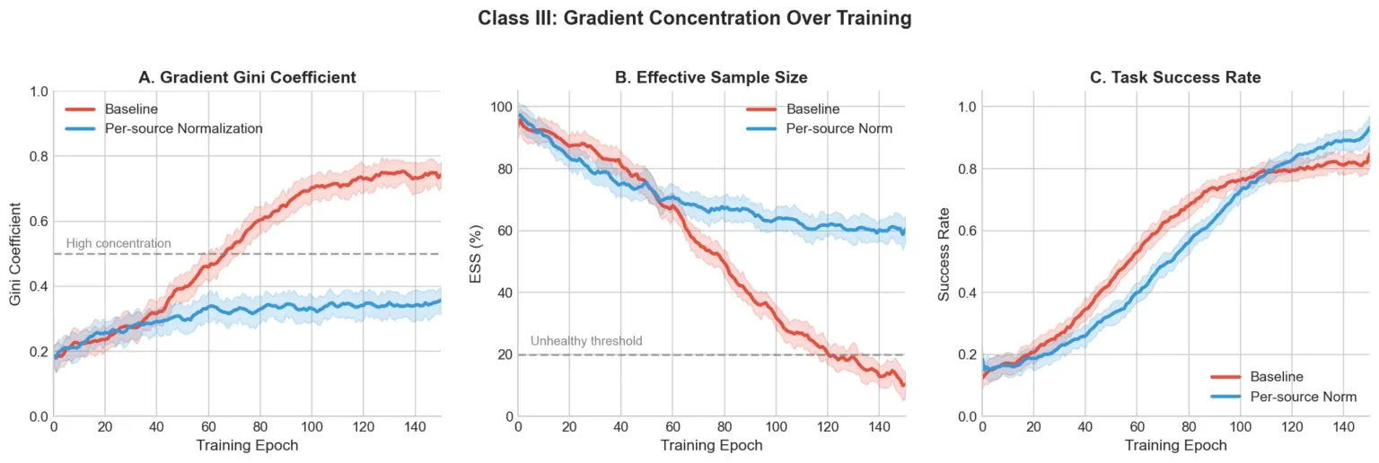 图3:基准基尼系数升至约0.75导致ESS崩溃至约10%,方差校正将基尼保持在0.35并将ESS维持在60%