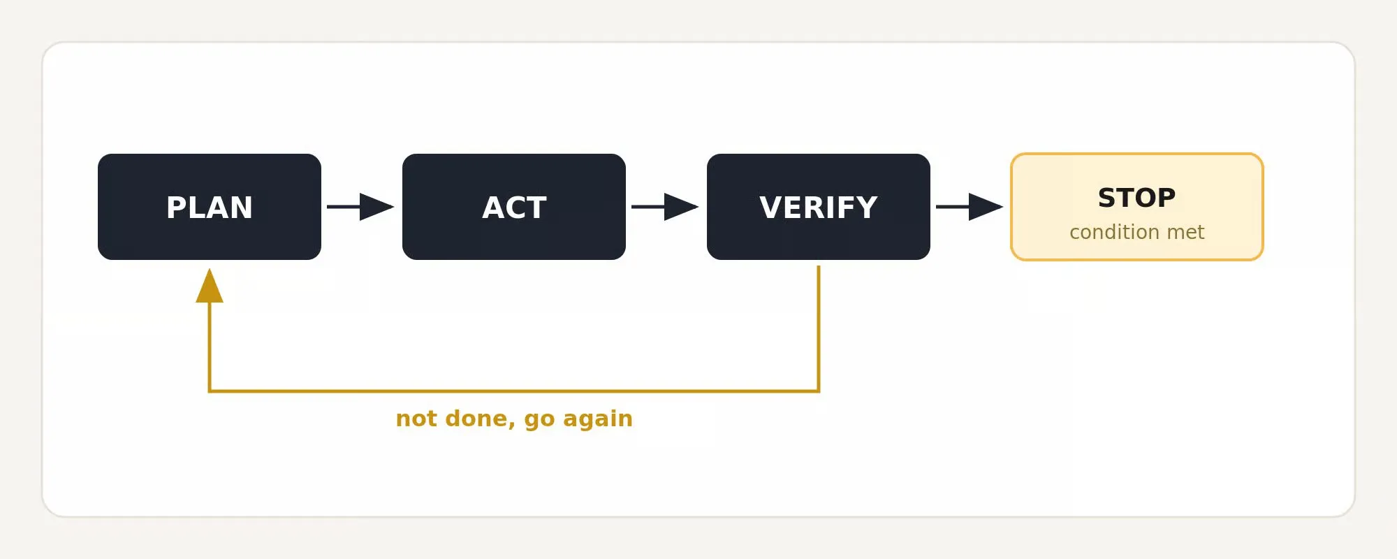 Loop 示意：PLAN 到 ACT 到 VERIFY，未完成则回到 PLAN，条件满足则 STOP