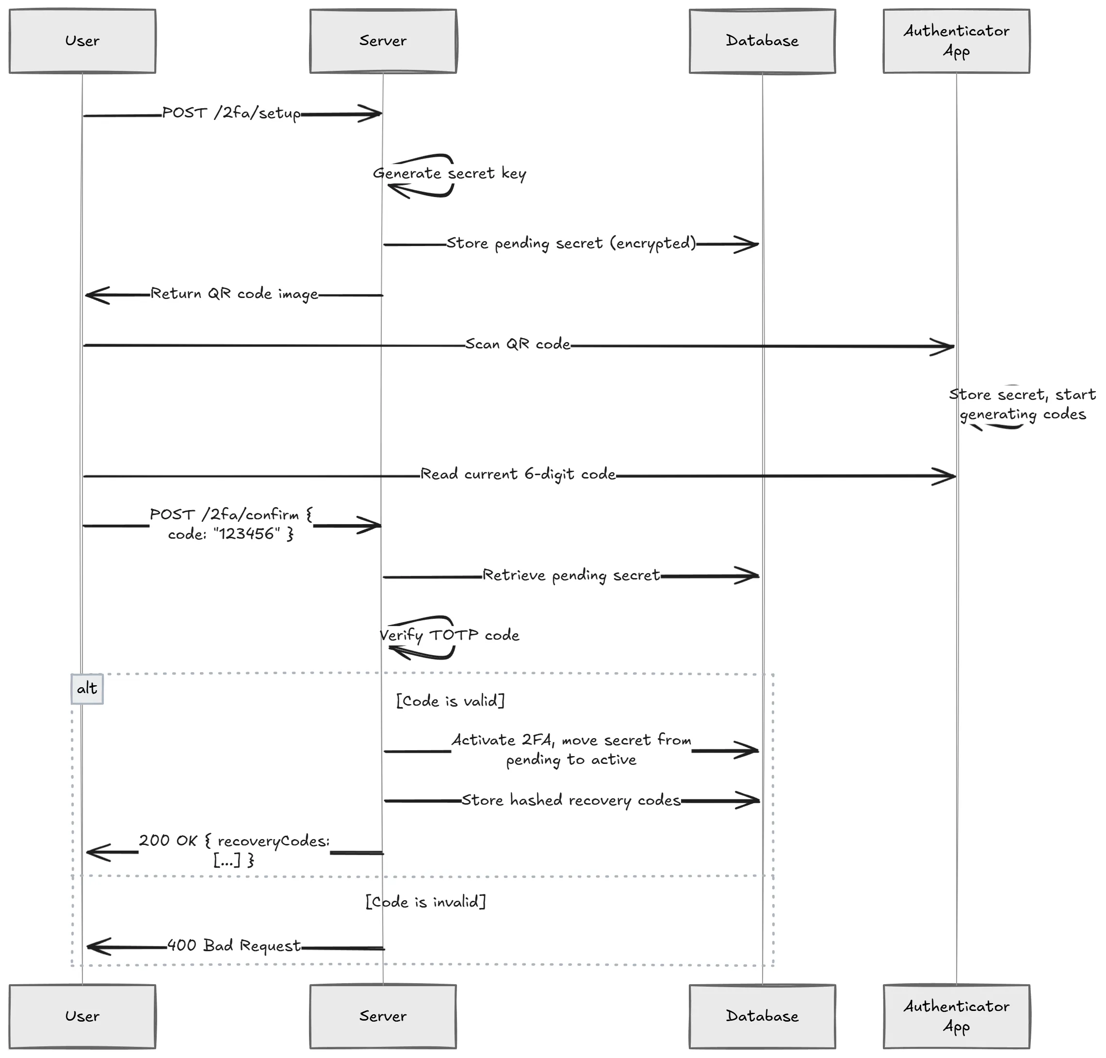 2FA 设置流程时序图:请求设置、扫描 QR 码、确认第一个码、激活