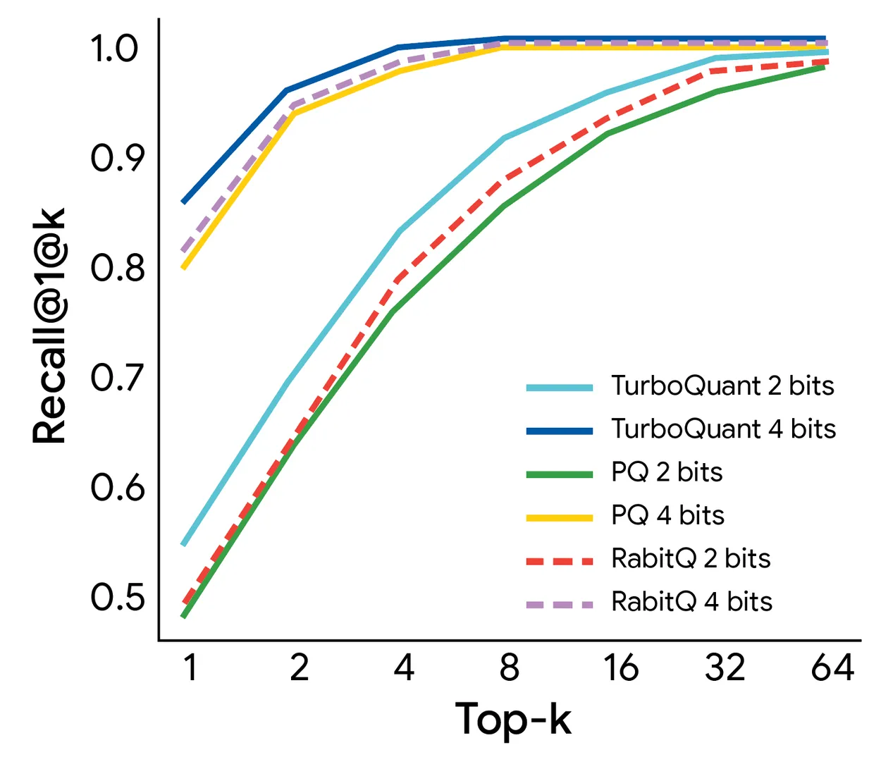 TurboQuant 在 GloVe 数据集上的 1@k 召回率对比