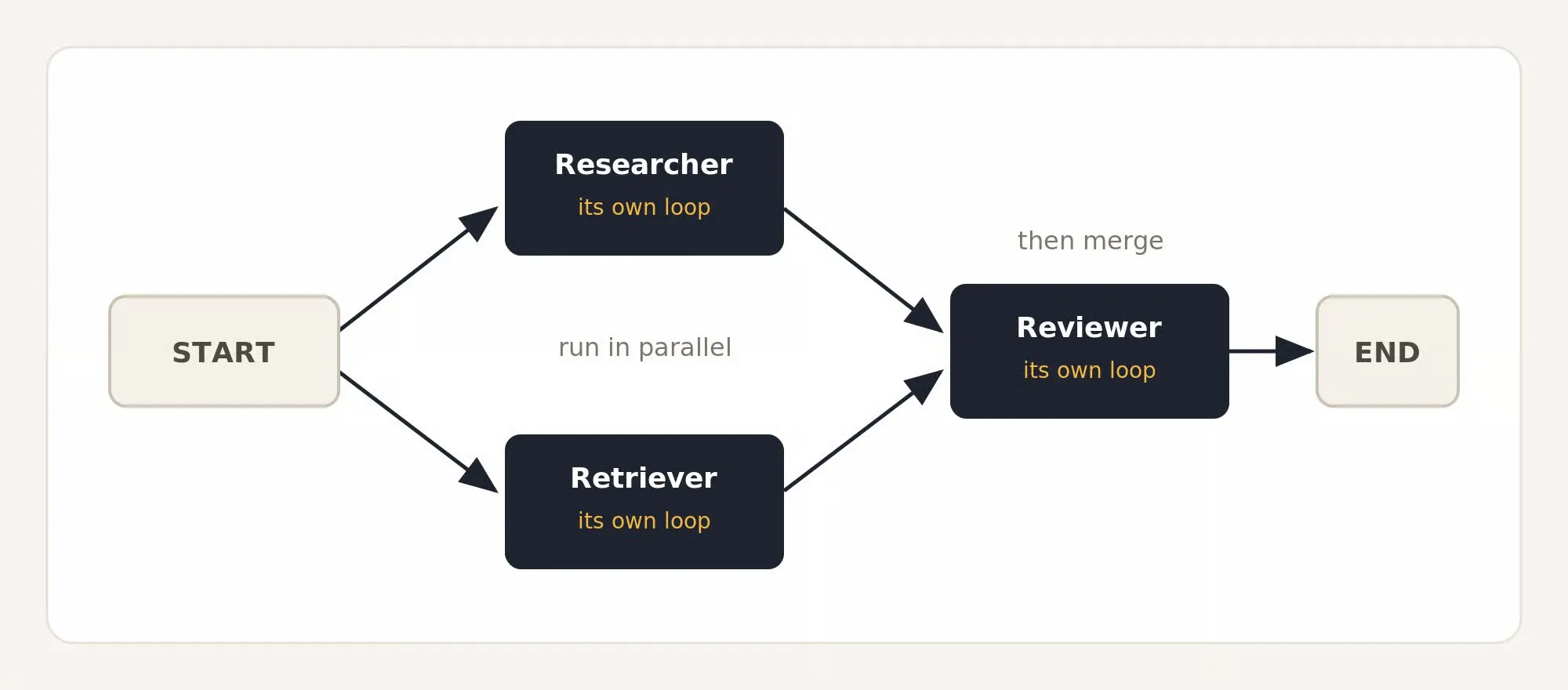 Graph 示意：START 后 Researcher 与 Retriever 并行（各自内部是 loop），合并后 Reviewer 再检查，最后 END