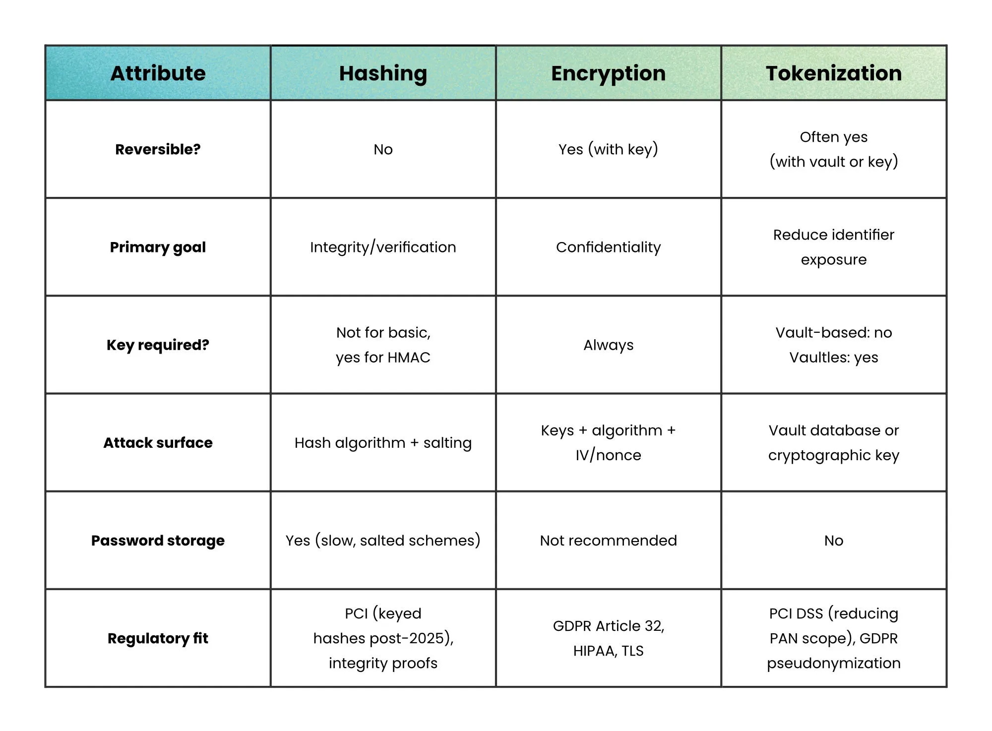 哈希、加密与令牌化对比表