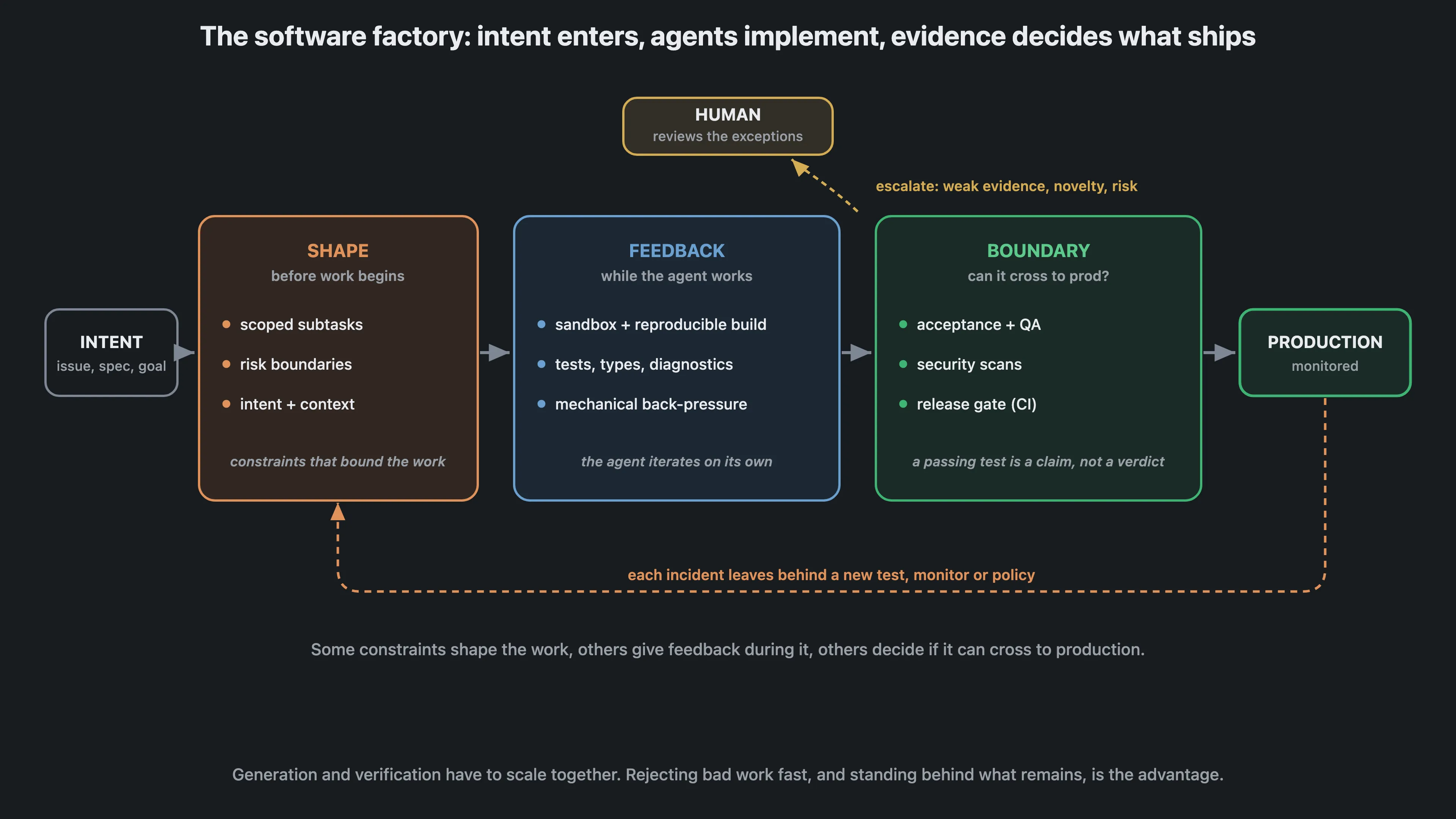 软件工厂图:INTENT 意图进入,SHAPE 在开始前框定工作,FEEDBACK 在工作中反馈,BOUNDARY 决定能否跨入生产,PRODUCTION 持续监控