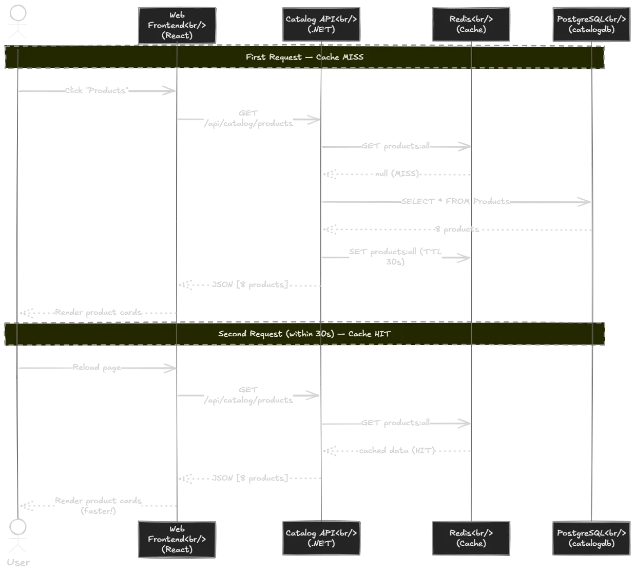 商品浏览请求链路