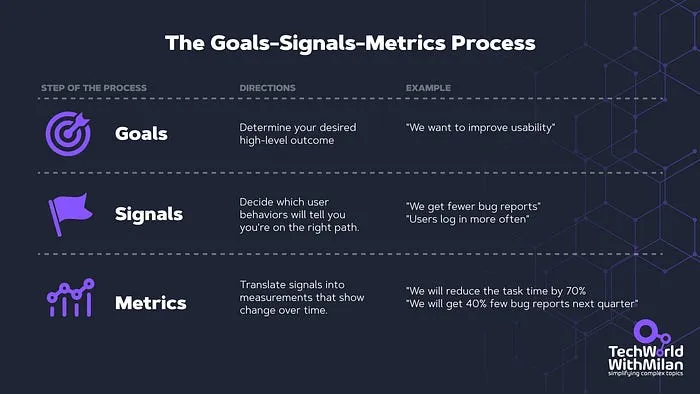 Goals-Signals-Metrics 流程