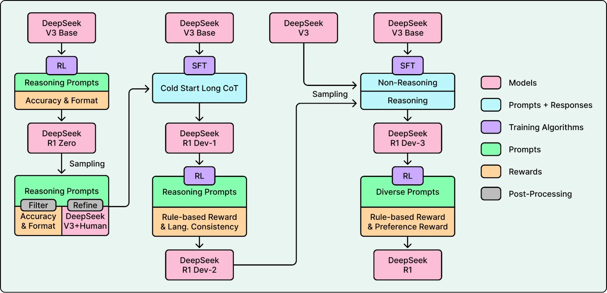 DeepSeek-R1 训练阶段
