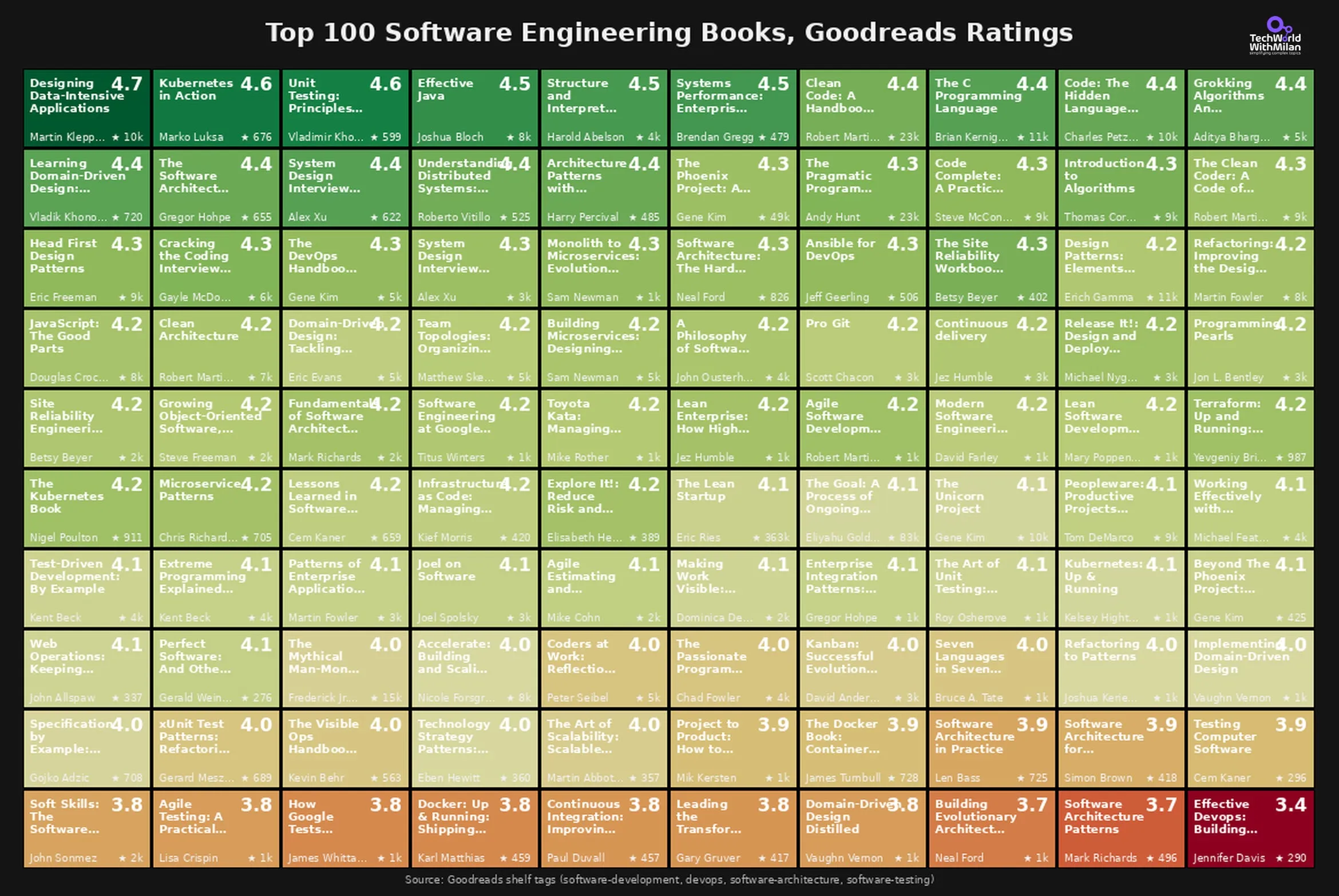 Goodreads Top 100 软件工程书籍评分