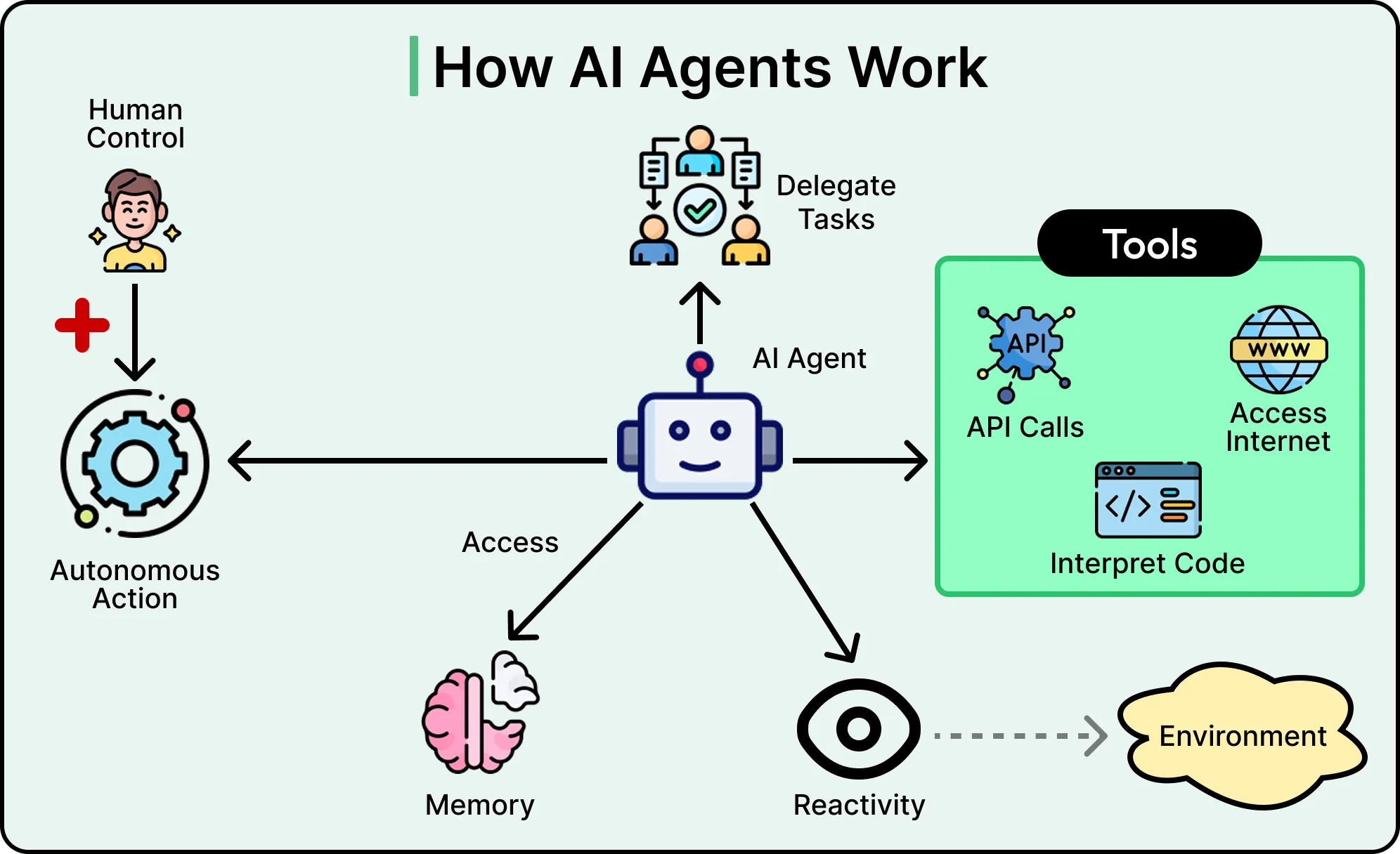 智能代理工作循环